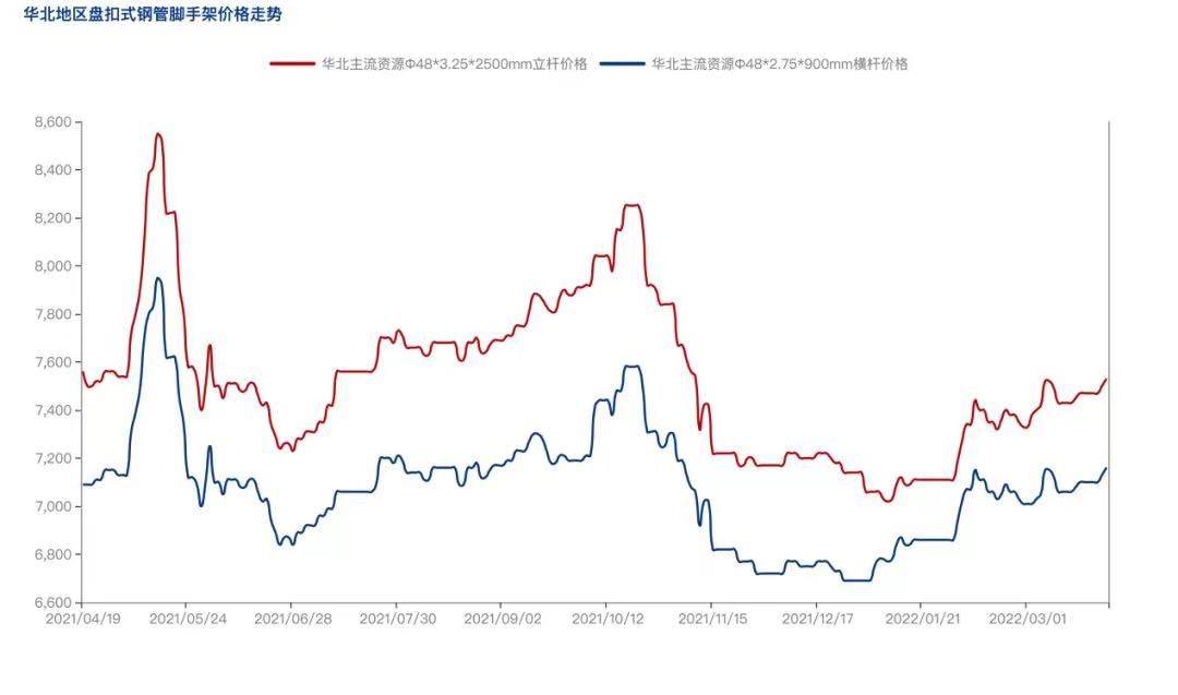 2022年4月疫情防控常態(tài)化背景下，盤扣腳手架市場怎么樣？(圖3)