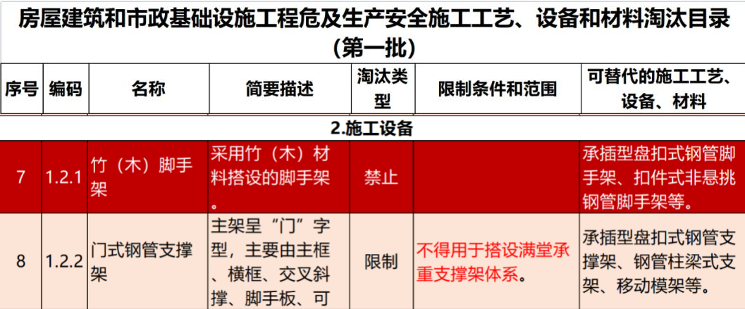 2022年6月份，全國盤扣腳手架行業(yè)最新動態(tài)！(圖1)